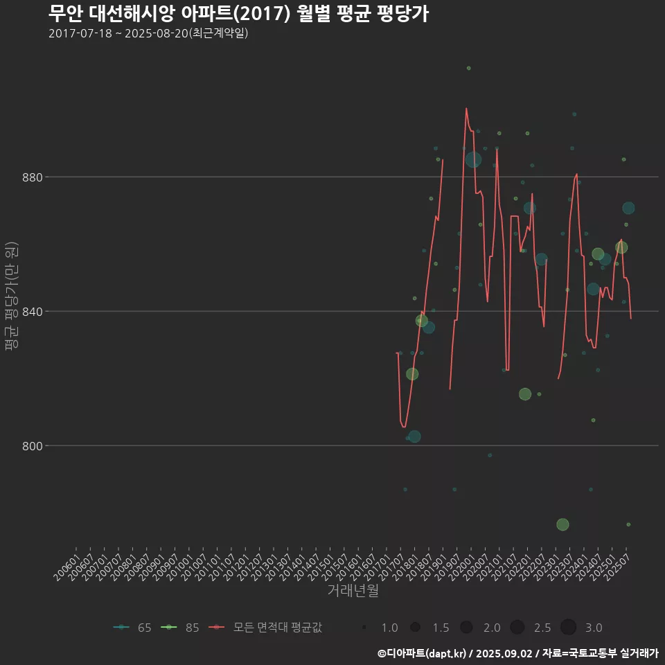 무안 대선해시앙 아파트(2017) 월별 평균 평당가