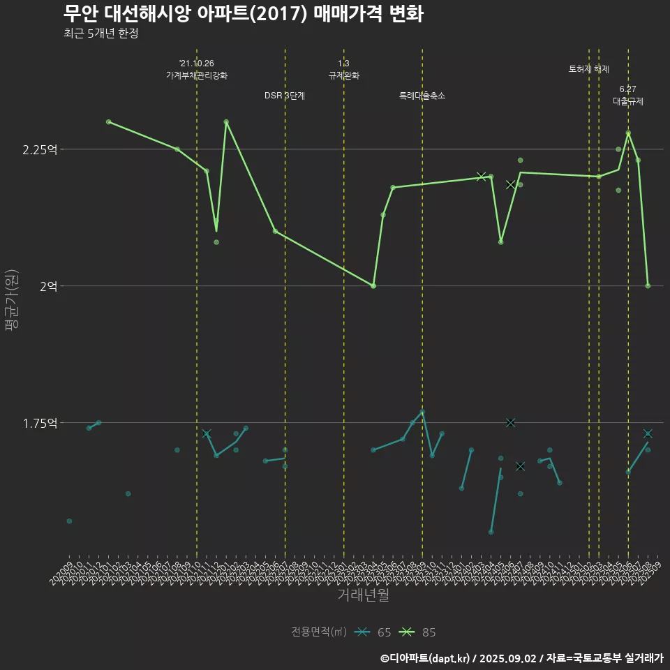 무안 대선해시앙 아파트(2017) 매매가격 변화