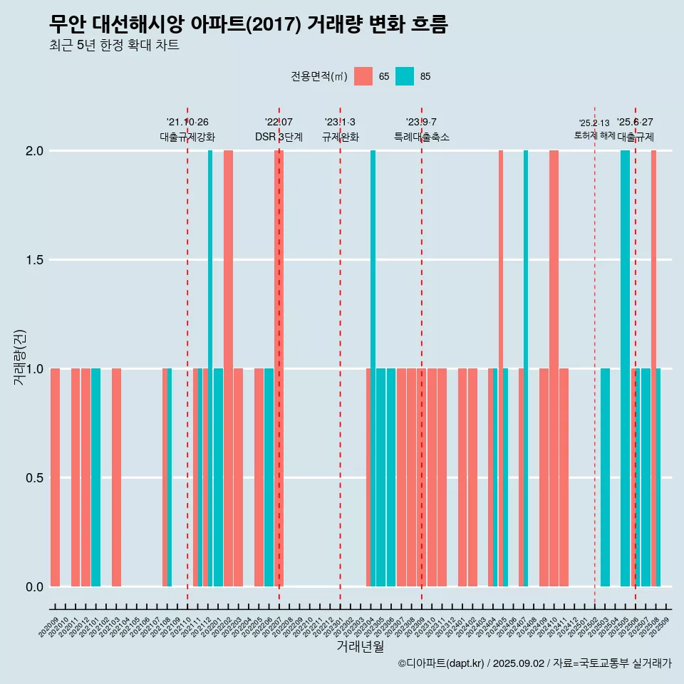 무안 대선해시앙 아파트(2017) 거래량 변화 흐름