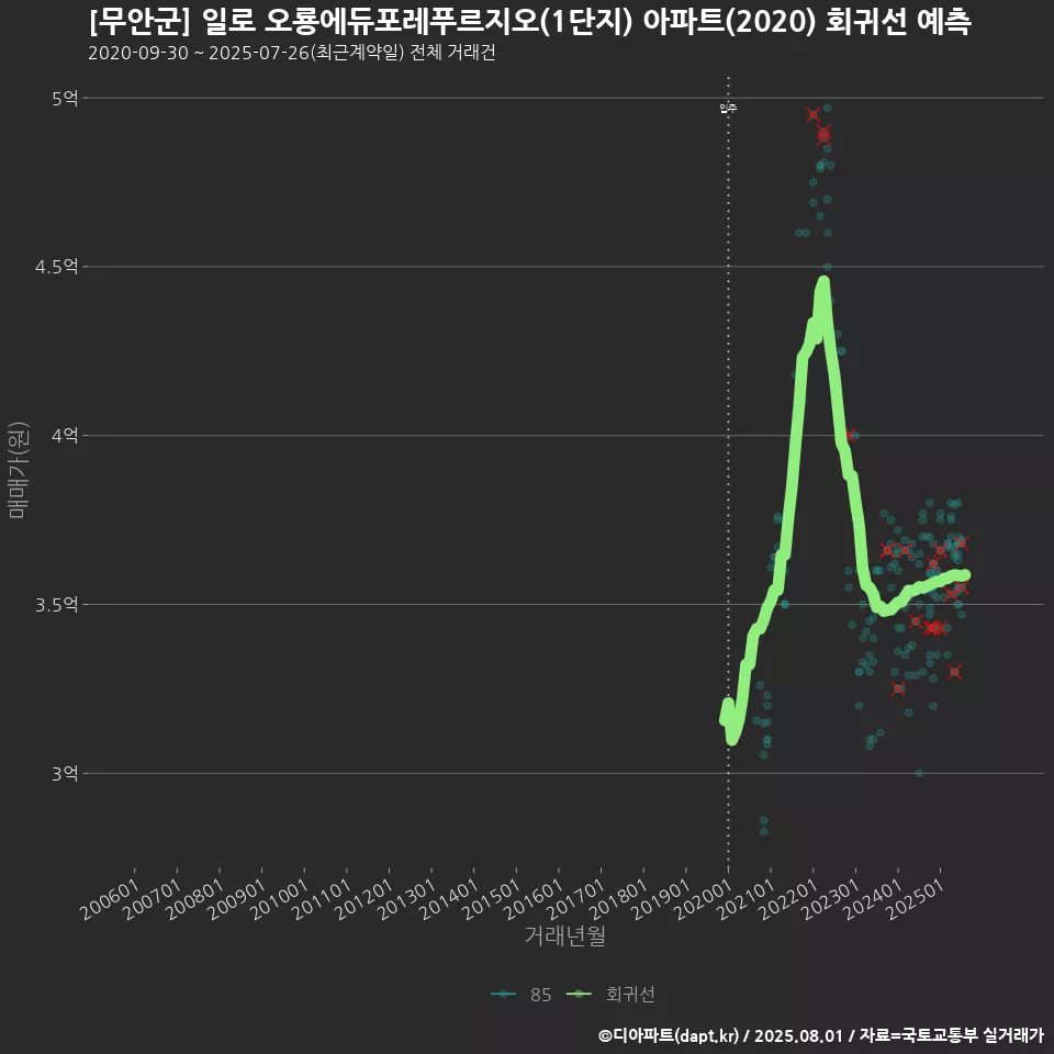 [무안군] 일로 오룡에듀포레푸르지오(1단지) 아파트(2020) 회귀선 예측