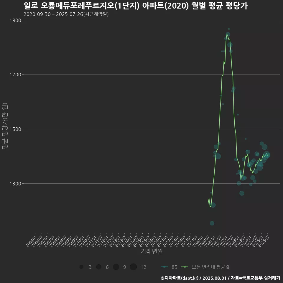 일로 오룡에듀포레푸르지오(1단지) 아파트(2020) 월별 평균 평당가