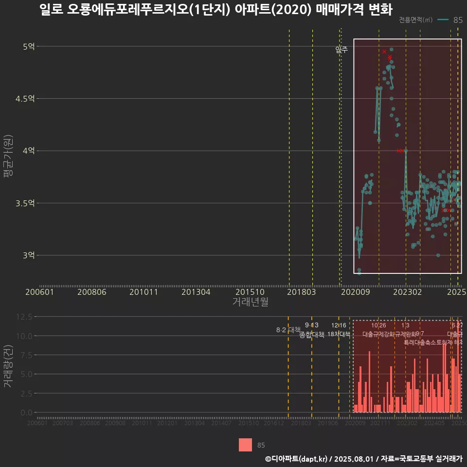 일로 오룡에듀포레푸르지오(1단지) 아파트(2020) 매매가격 변화
