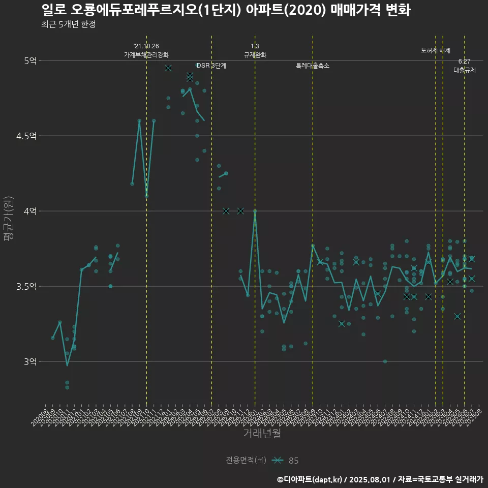 일로 오룡에듀포레푸르지오(1단지) 아파트(2020) 매매가격 변화