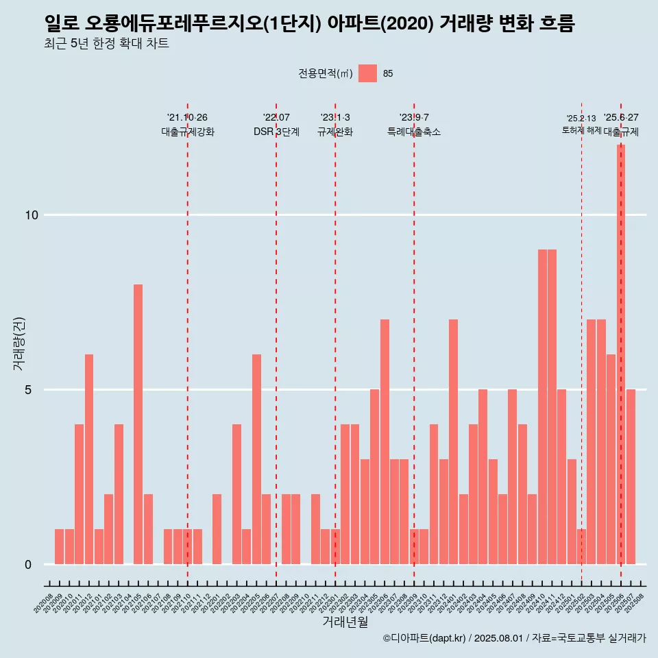일로 오룡에듀포레푸르지오(1단지) 아파트(2020) 거래량 변화 흐름