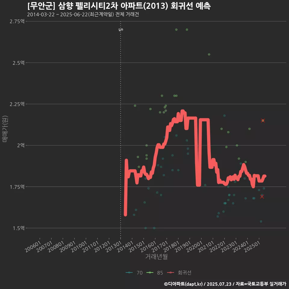 [무안군] 삼향 펠리시티2차 아파트(2013) 회귀선 예측
