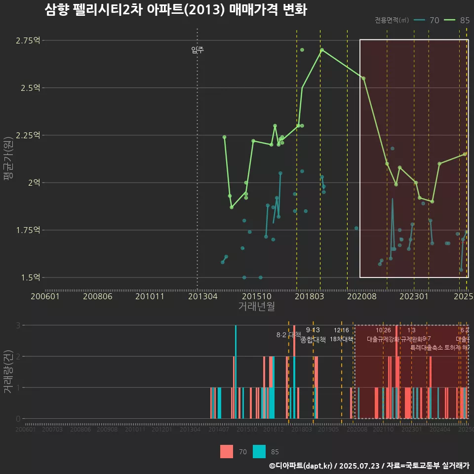삼향 펠리시티2차 아파트(2013) 매매가격 변화