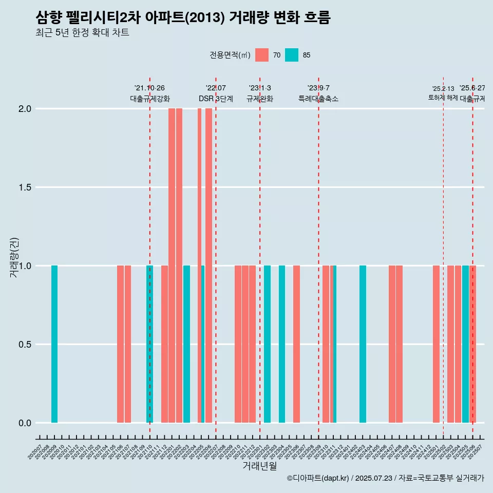 삼향 펠리시티2차 아파트(2013) 거래량 변화 흐름