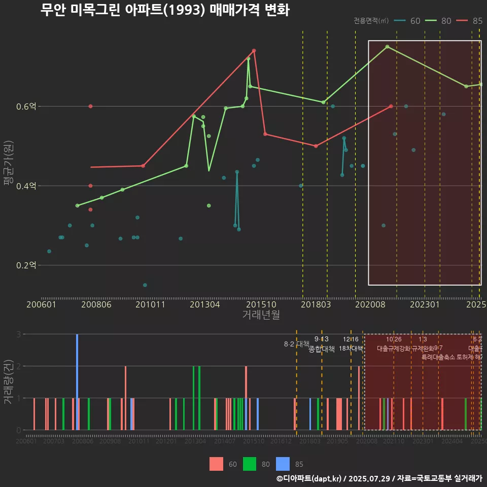 무안 미목그린 아파트(1993) 매매가격 변화