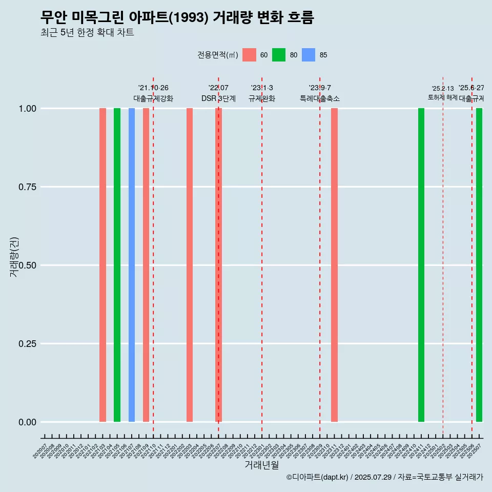 무안 미목그린 아파트(1993) 거래량 변화 흐름