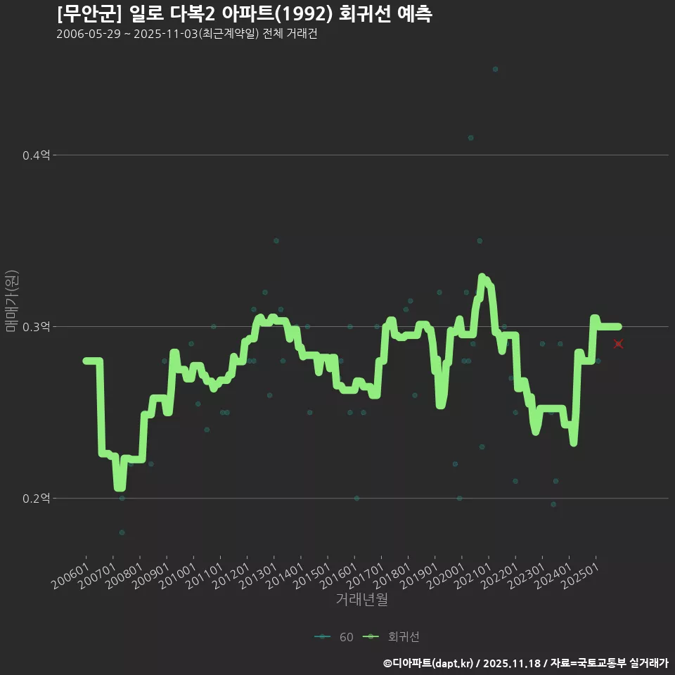 [무안군] 일로 다복2 아파트(1992) 회귀선 예측