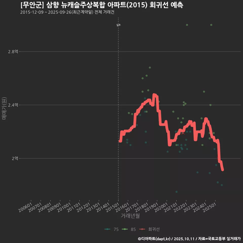 [무안군] 삼향 뉴캐슬주상복합 아파트(2015) 회귀선 예측