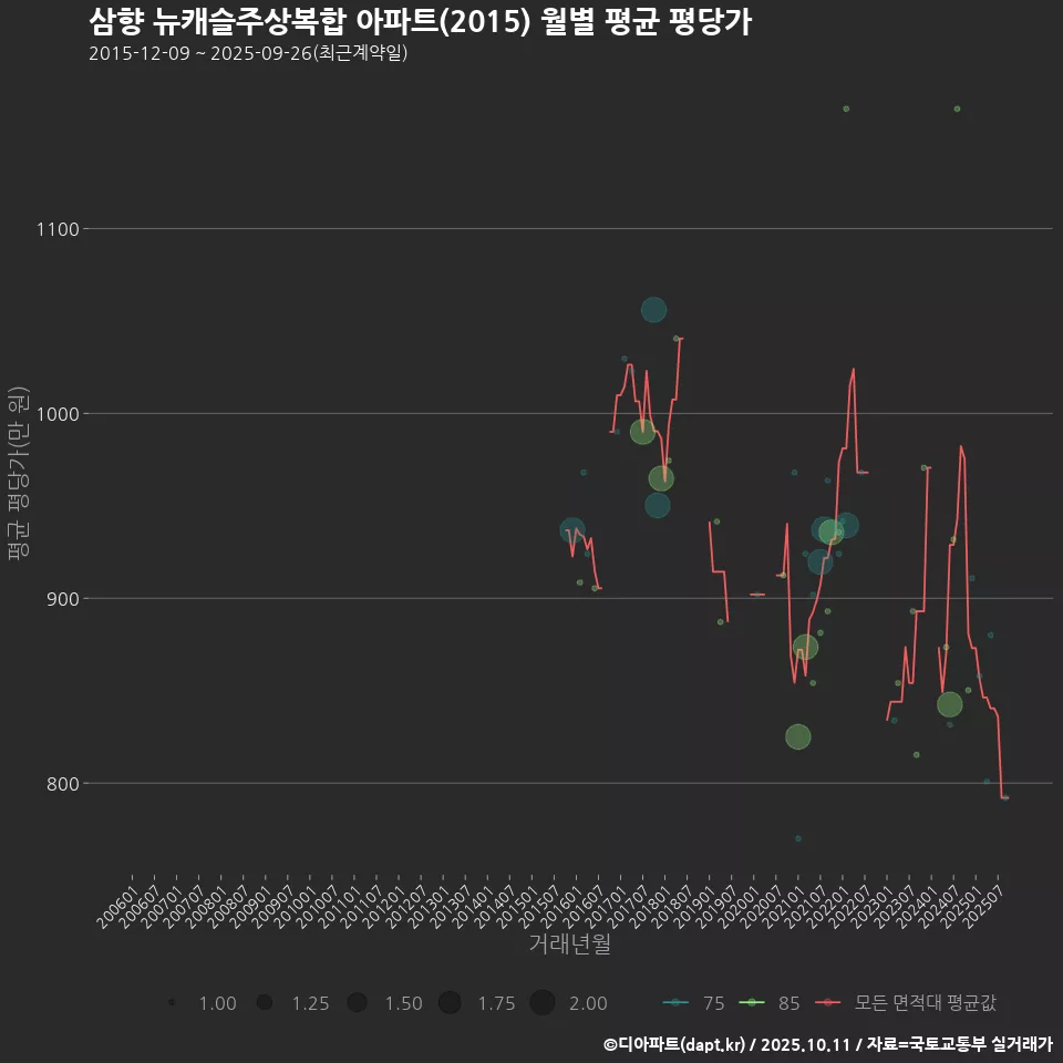 삼향 뉴캐슬주상복합 아파트(2015) 월별 평균 평당가