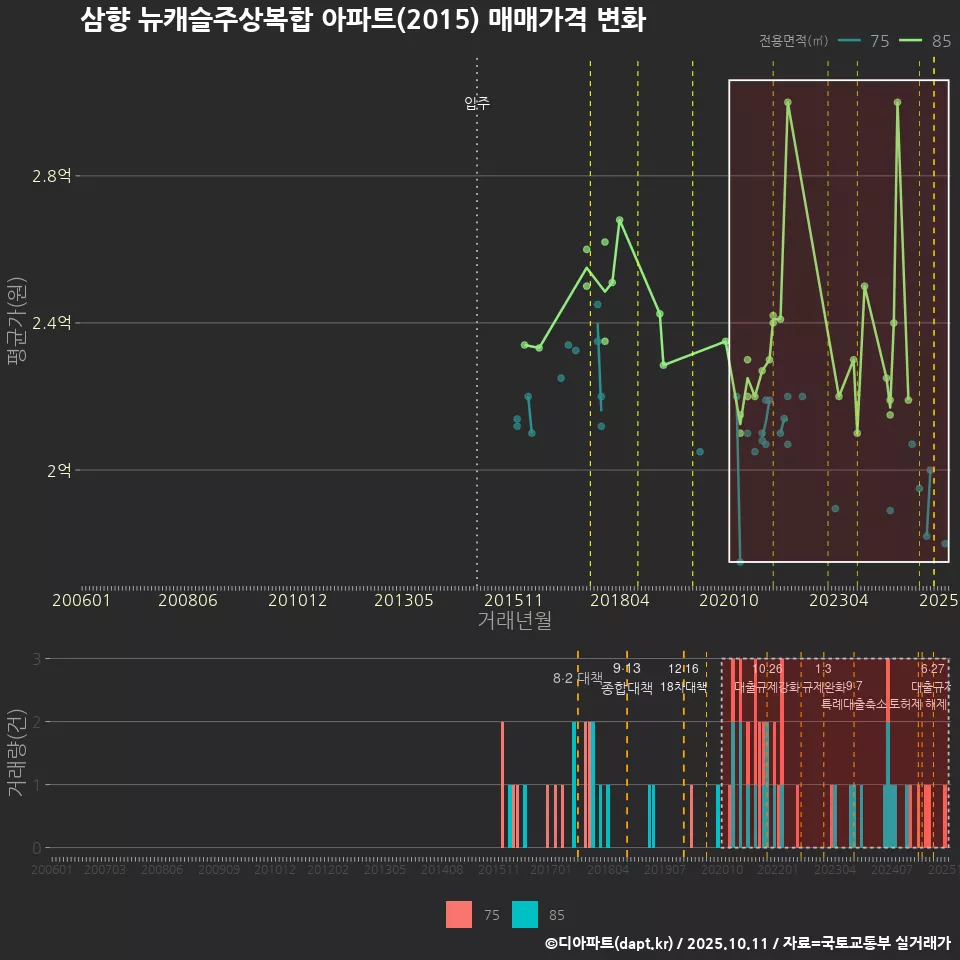 삼향 뉴캐슬주상복합 아파트(2015) 매매가격 변화