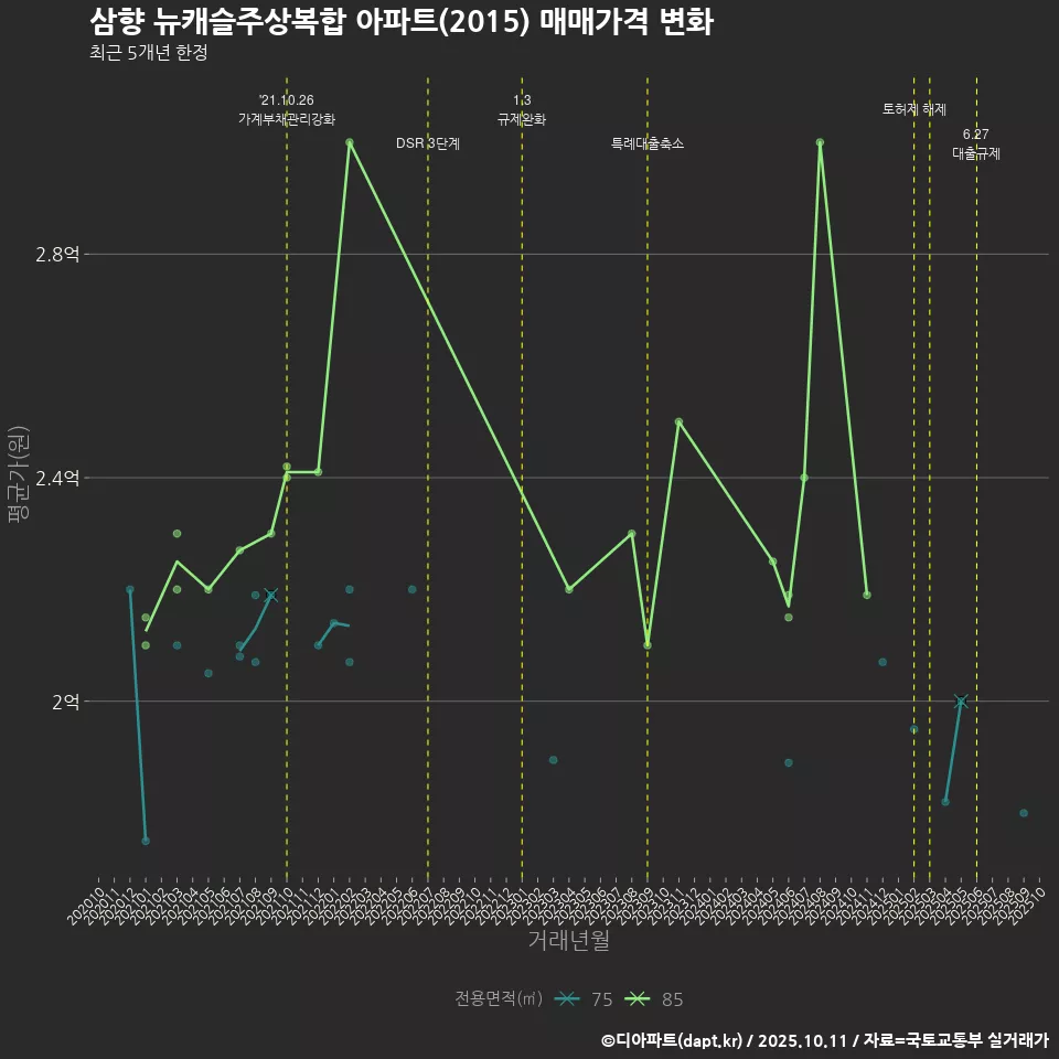 삼향 뉴캐슬주상복합 아파트(2015) 매매가격 변화
