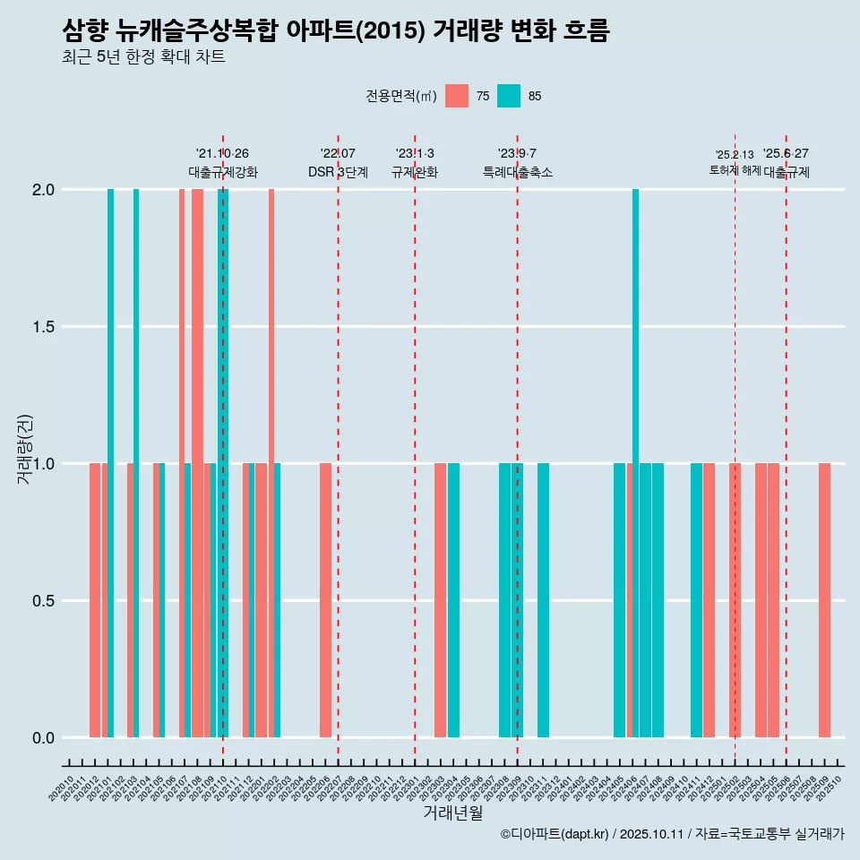 삼향 뉴캐슬주상복합 아파트(2015) 거래량 변화 흐름