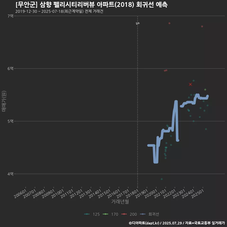 [무안군] 삼향 펠리시티리버뷰 아파트(2018) 회귀선 예측
