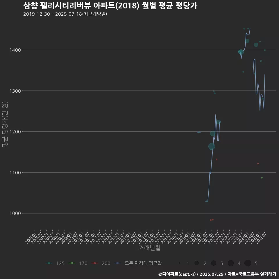 삼향 펠리시티리버뷰 아파트(2018) 월별 평균 평당가