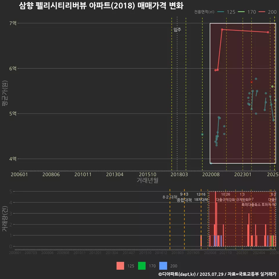 삼향 펠리시티리버뷰 아파트(2018) 매매가격 변화