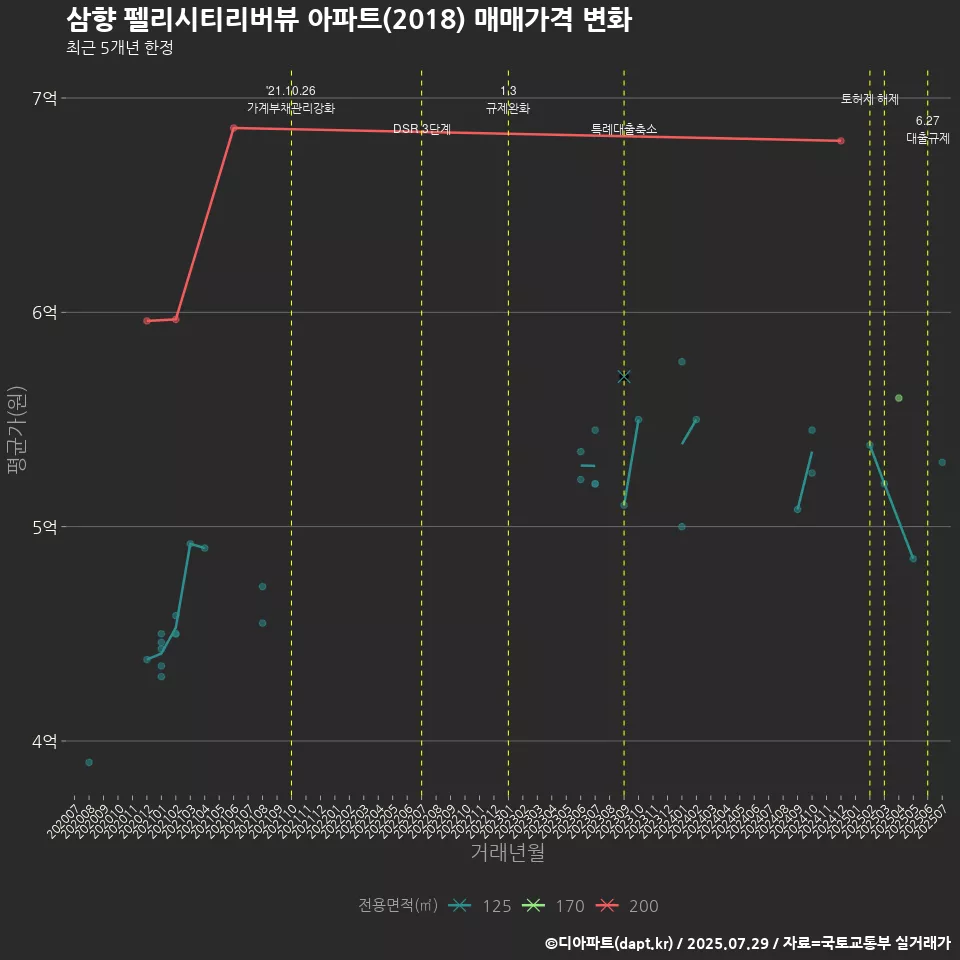 삼향 펠리시티리버뷰 아파트(2018) 매매가격 변화