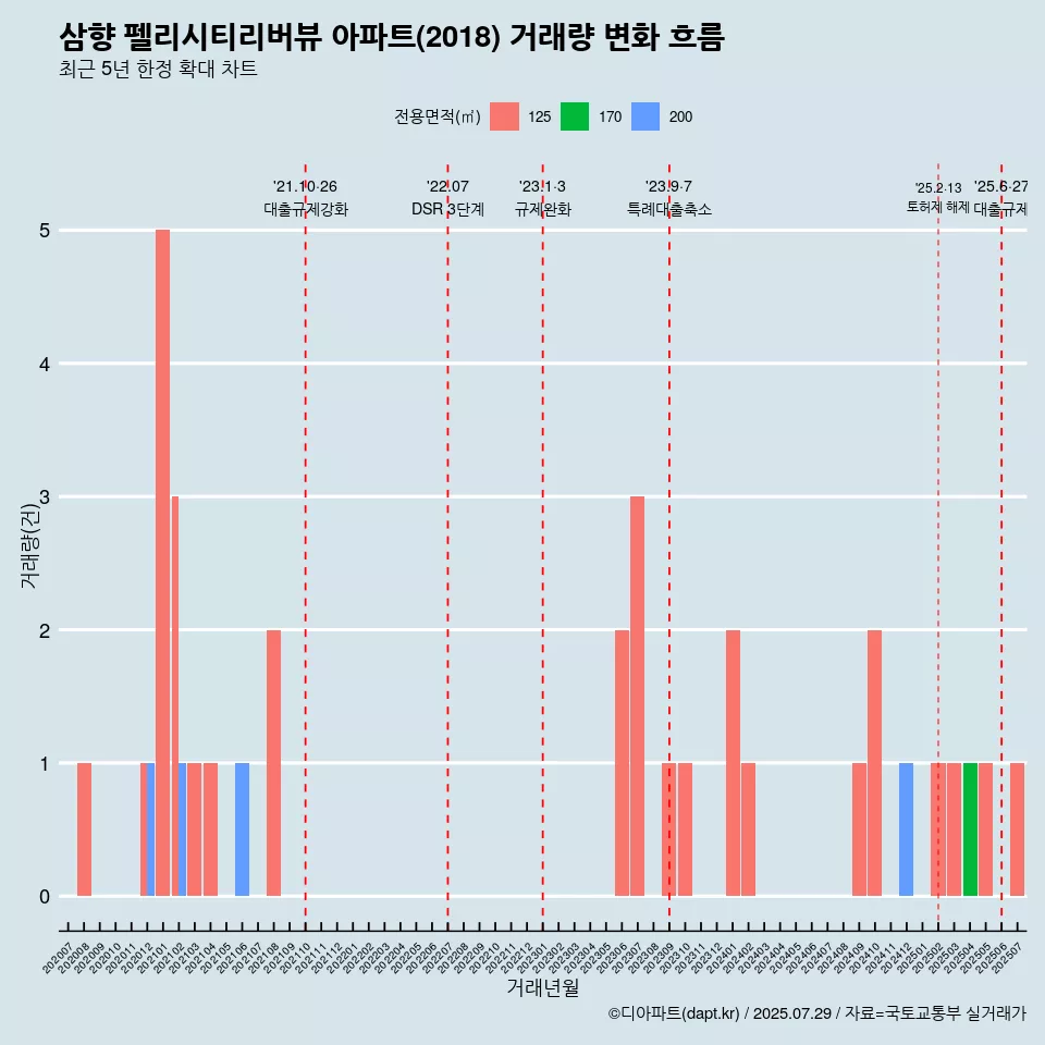 삼향 펠리시티리버뷰 아파트(2018) 거래량 변화 흐름