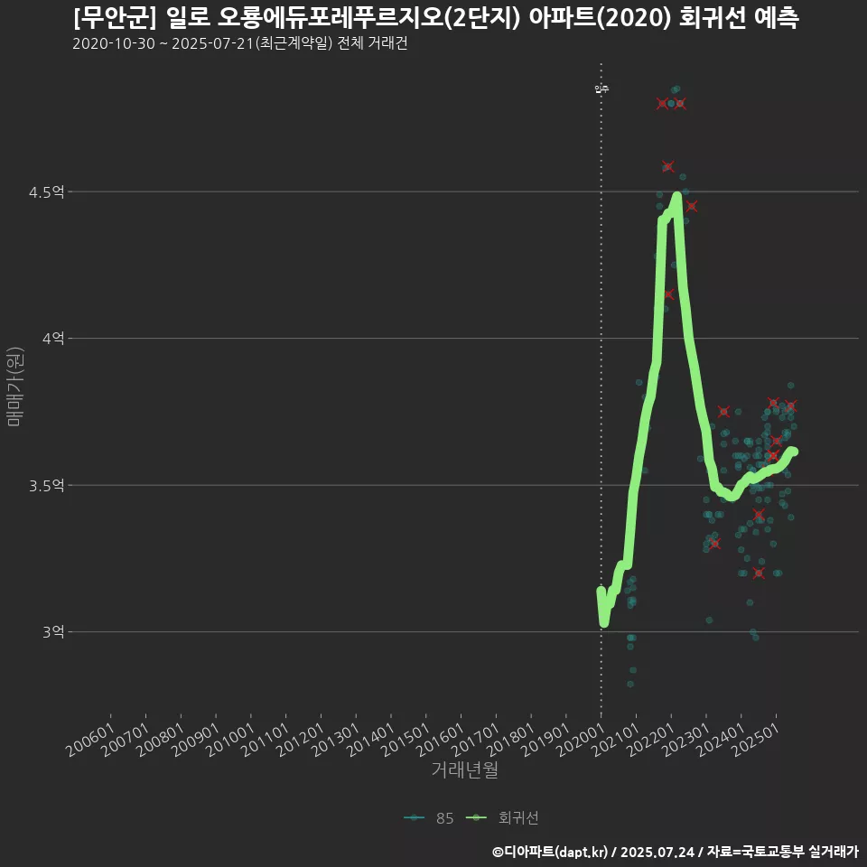 [무안군] 일로 오룡에듀포레푸르지오(2단지) 아파트(2020) 회귀선 예측