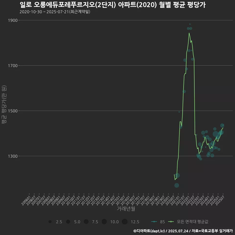 일로 오룡에듀포레푸르지오(2단지) 아파트(2020) 월별 평균 평당가
