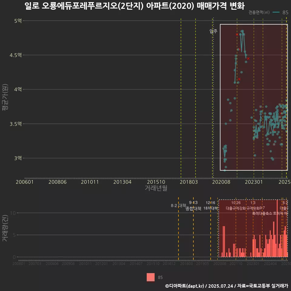 일로 오룡에듀포레푸르지오(2단지) 아파트(2020) 매매가격 변화