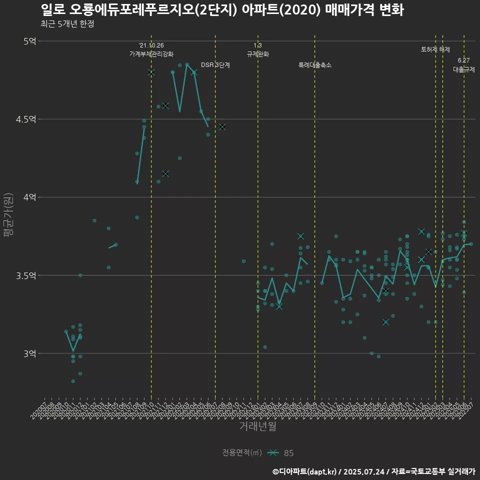 일로 오룡에듀포레푸르지오(2단지) 아파트(2020) 매매가격 변화