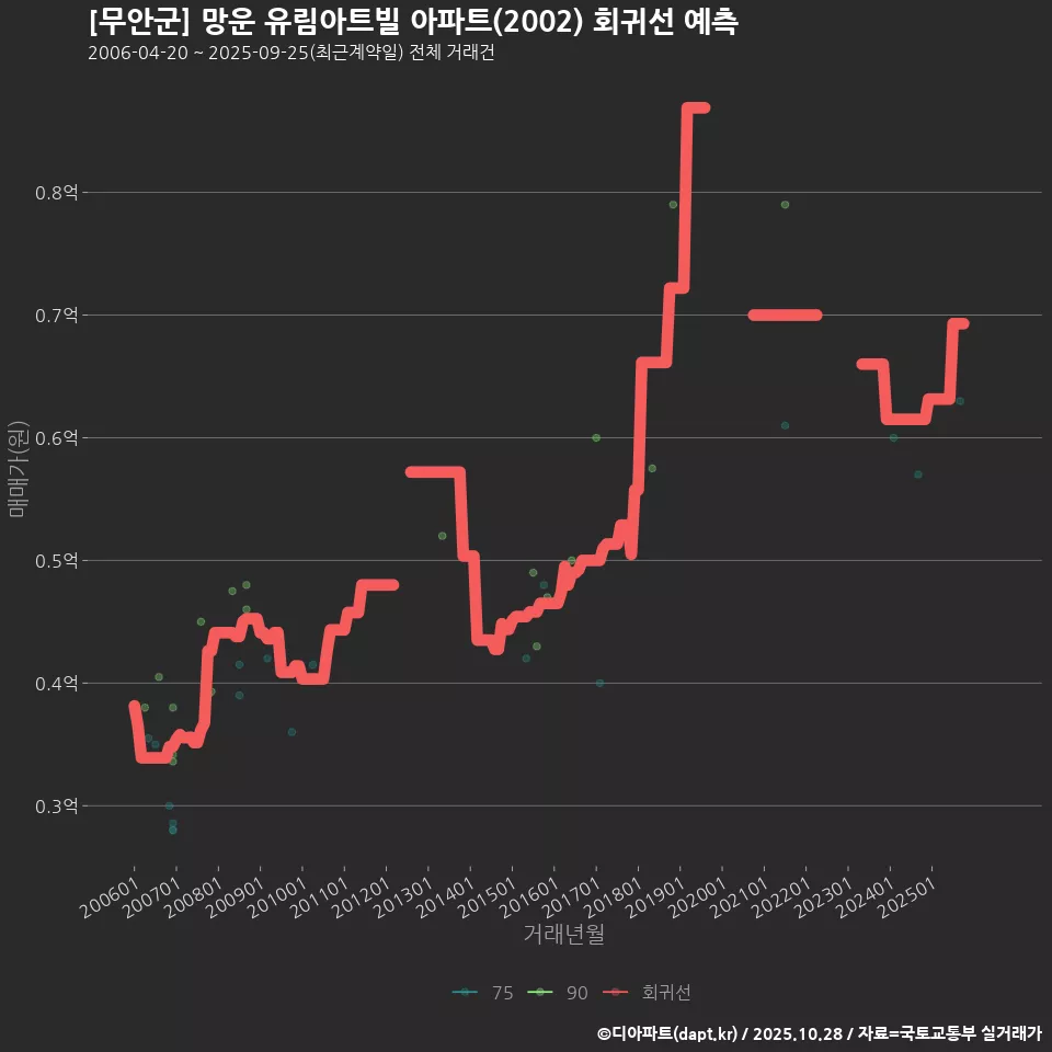[무안군] 망운 유림아트빌 아파트(2002) 회귀선 예측