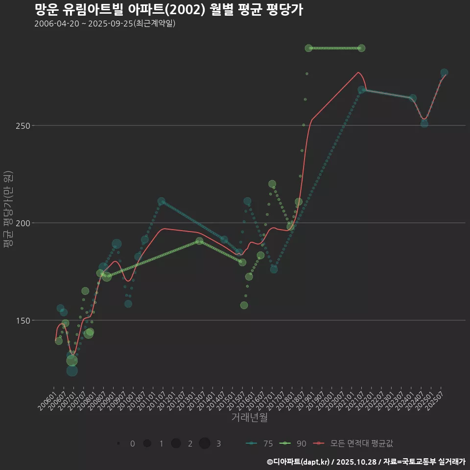 망운 유림아트빌 아파트(2002) 월별 평균 평당가
