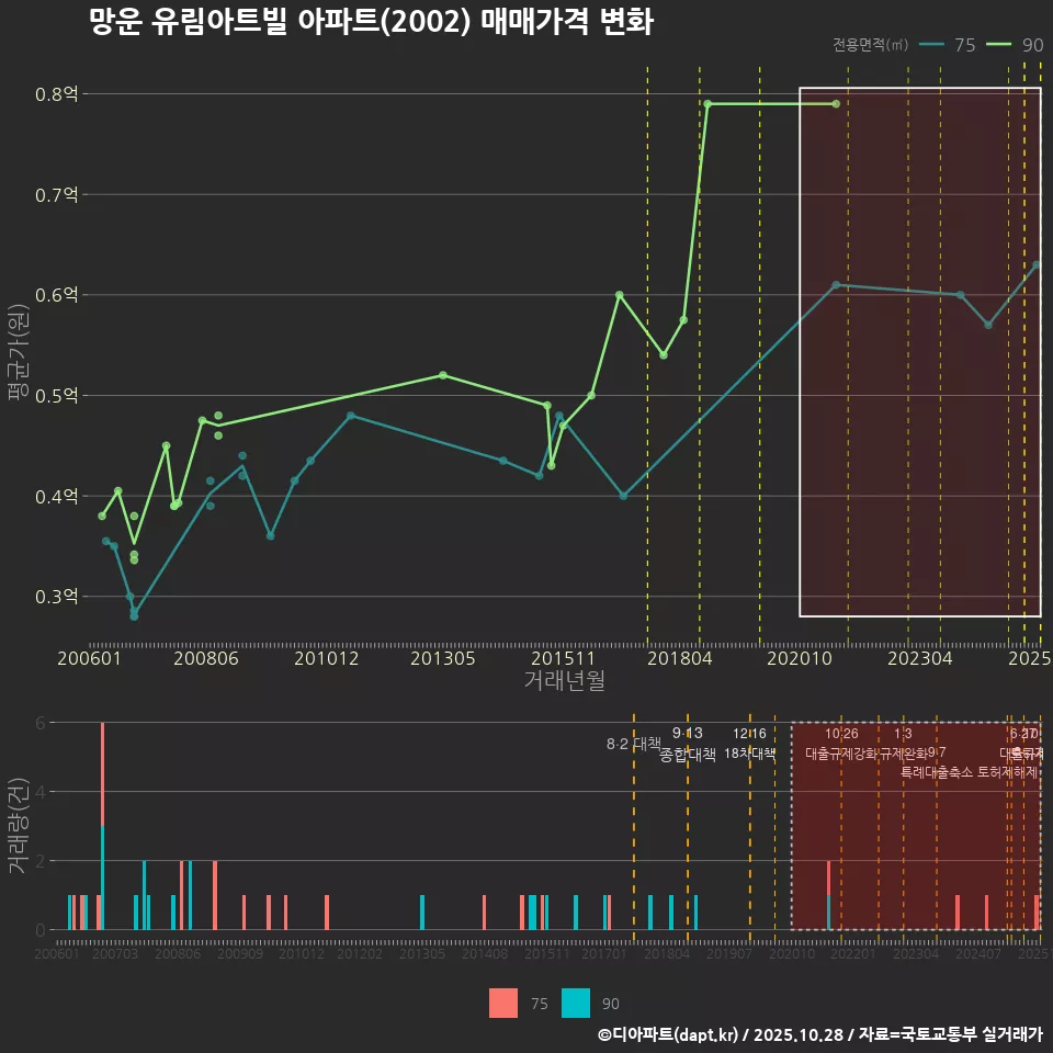 망운 유림아트빌 아파트(2002) 매매가격 변화