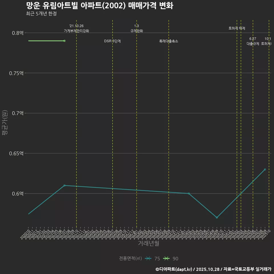 망운 유림아트빌 아파트(2002) 매매가격 변화