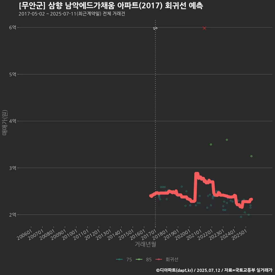 [무안군] 삼향 남악에드가채움 아파트(2017) 회귀선 예측