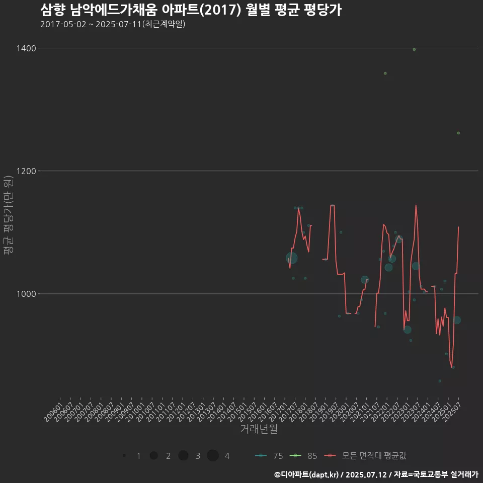 삼향 남악에드가채움 아파트(2017) 월별 평균 평당가
