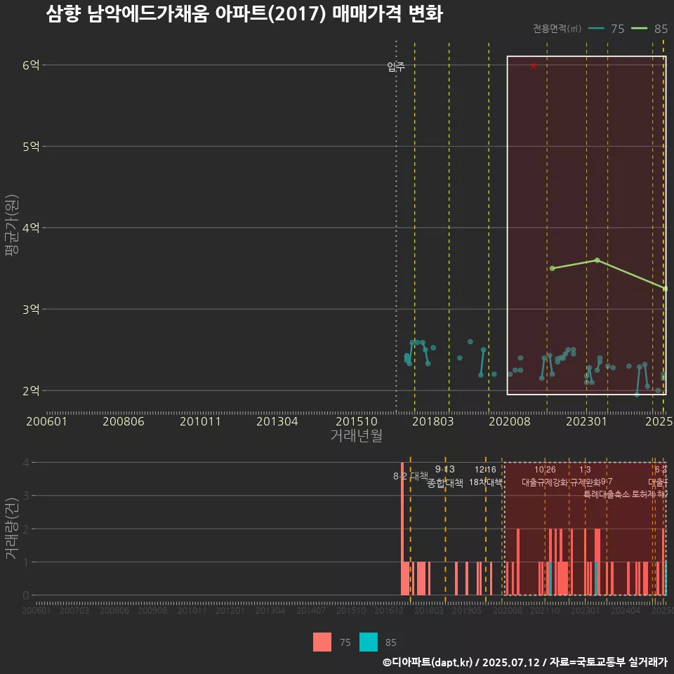 삼향 남악에드가채움 아파트(2017) 매매가격 변화