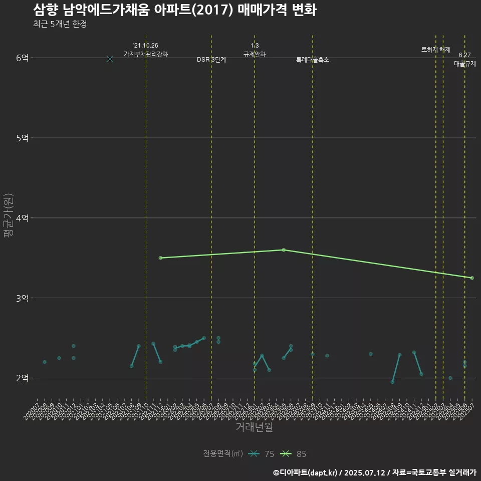 삼향 남악에드가채움 아파트(2017) 매매가격 변화