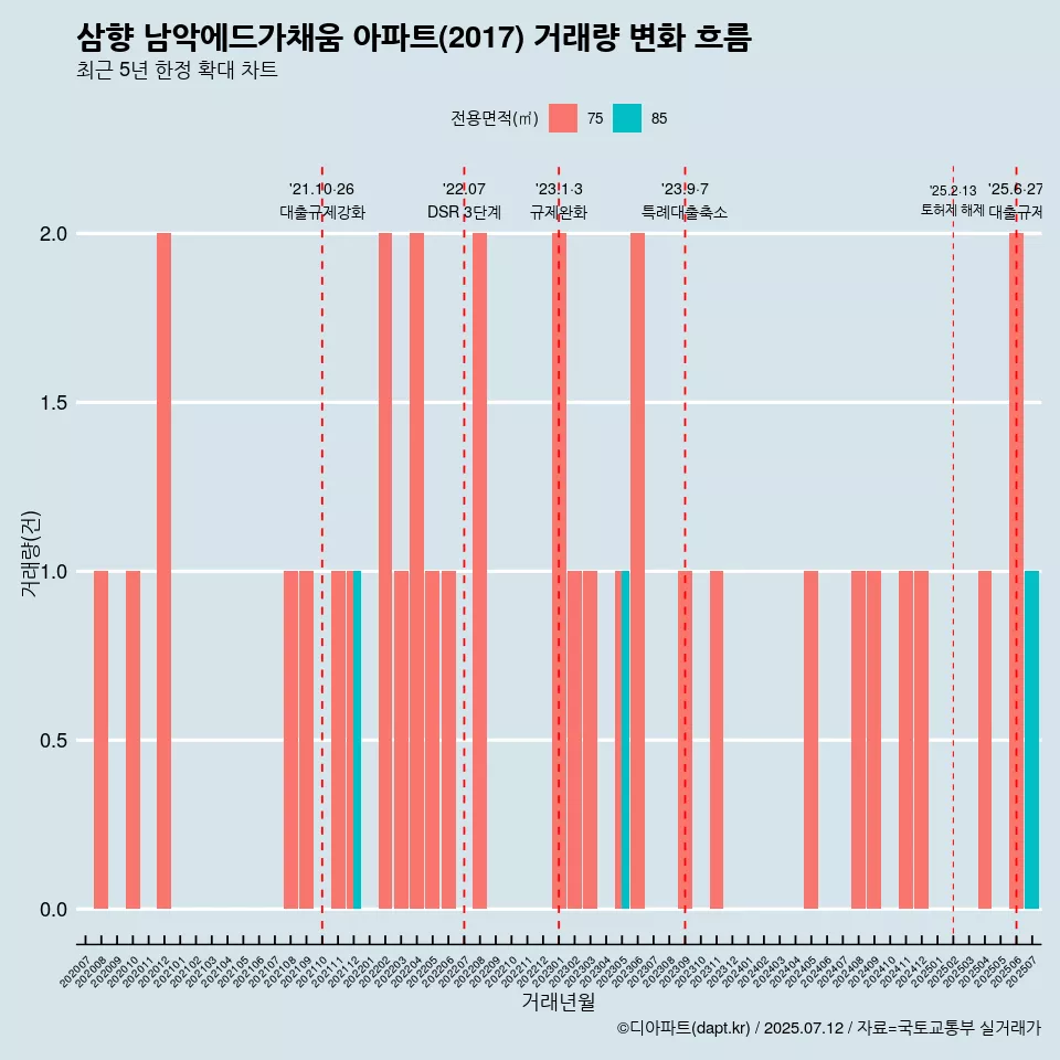 삼향 남악에드가채움 아파트(2017) 거래량 변화 흐름