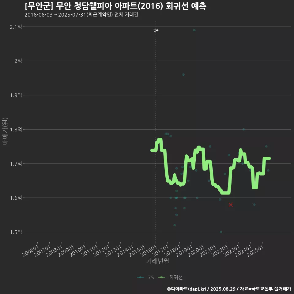 [무안군] 무안 청담웰피아 아파트(2016) 회귀선 예측