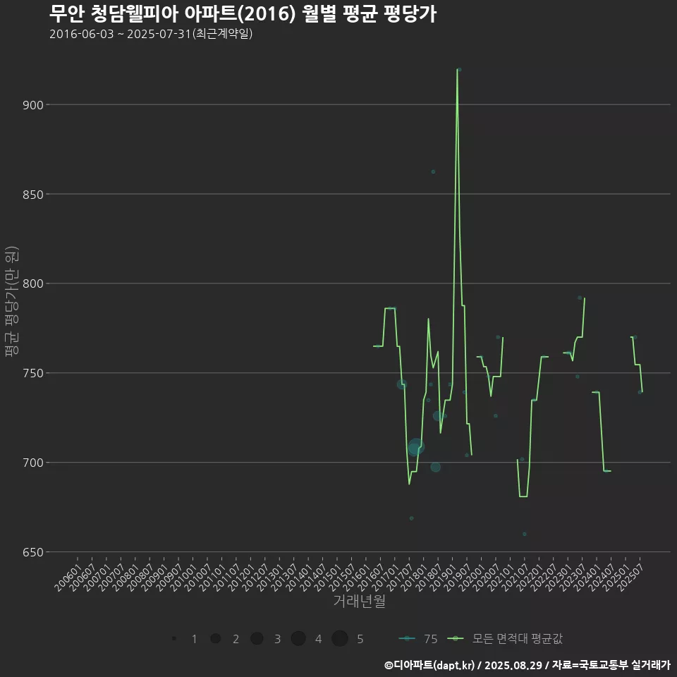 무안 청담웰피아 아파트(2016) 월별 평균 평당가