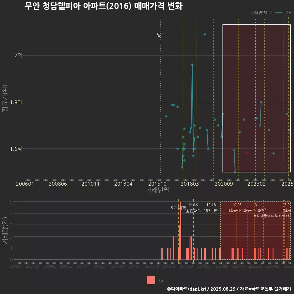 무안 청담웰피아 아파트(2016) 매매가격 변화