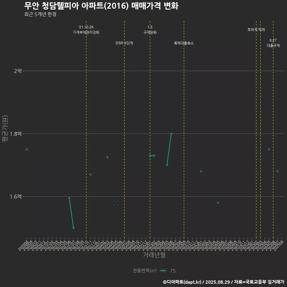 무안 청담웰피아 아파트(2016) 매매가격 변화