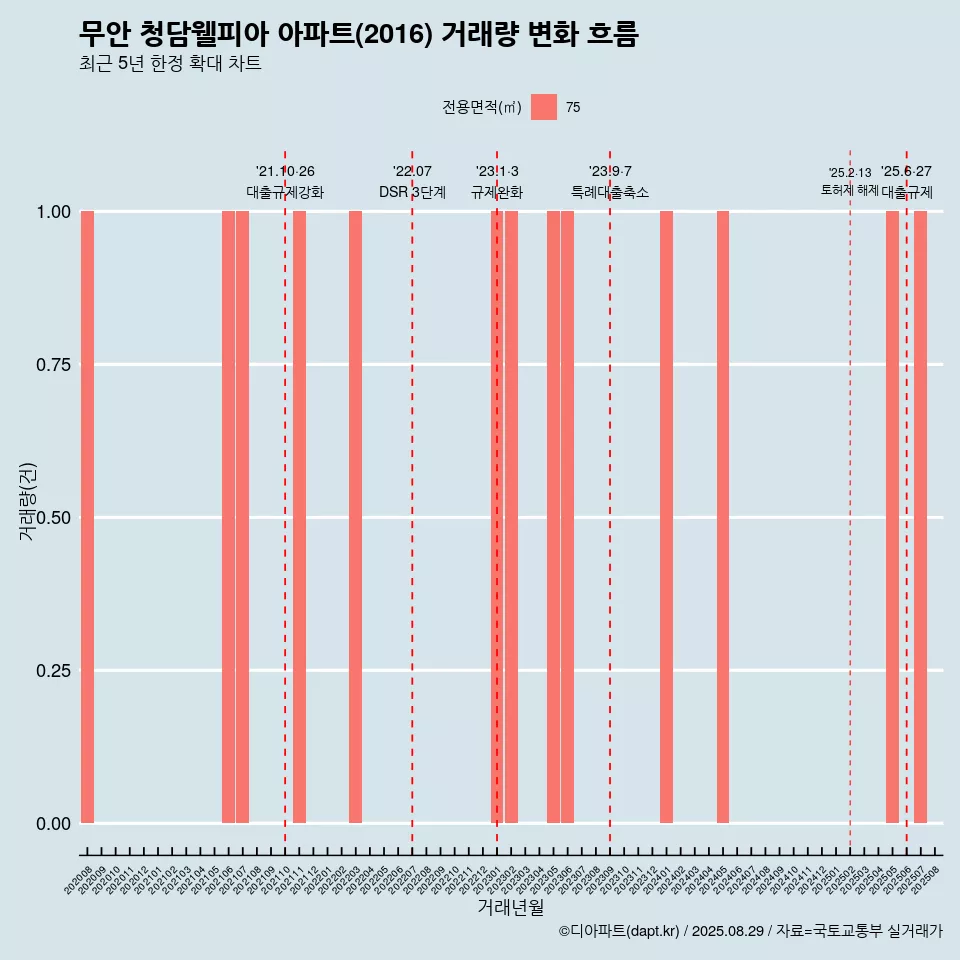 무안 청담웰피아 아파트(2016) 거래량 변화 흐름