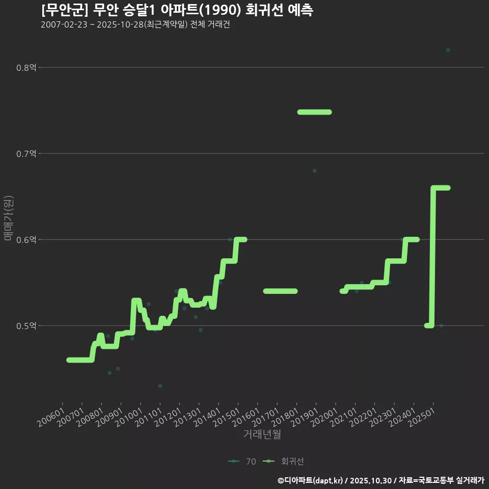 [무안군] 무안 승달1 아파트(1990) 회귀선 예측