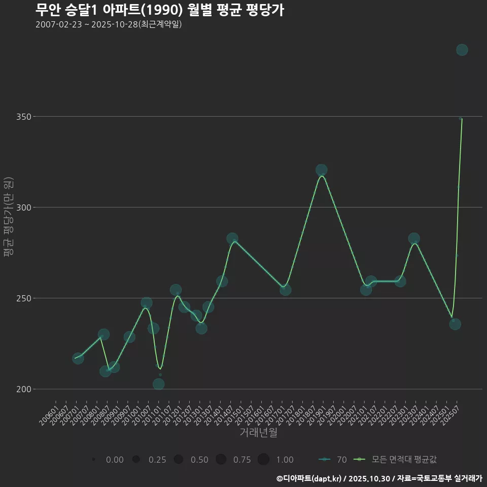 무안 승달1 아파트(1990) 월별 평균 평당가