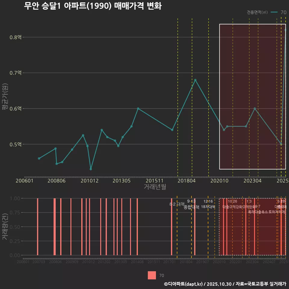 무안 승달1 아파트(1990) 매매가격 변화