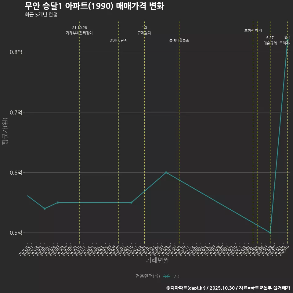 무안 승달1 아파트(1990) 매매가격 변화