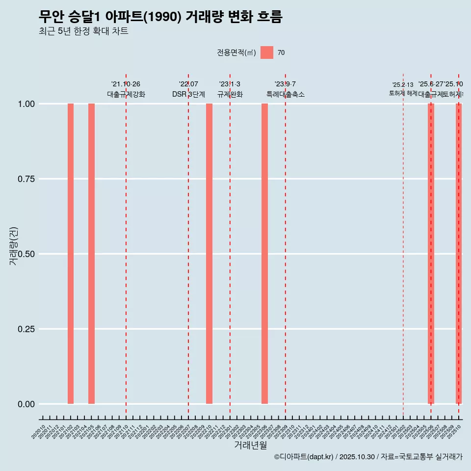 무안 승달1 아파트(1990) 거래량 변화 흐름
