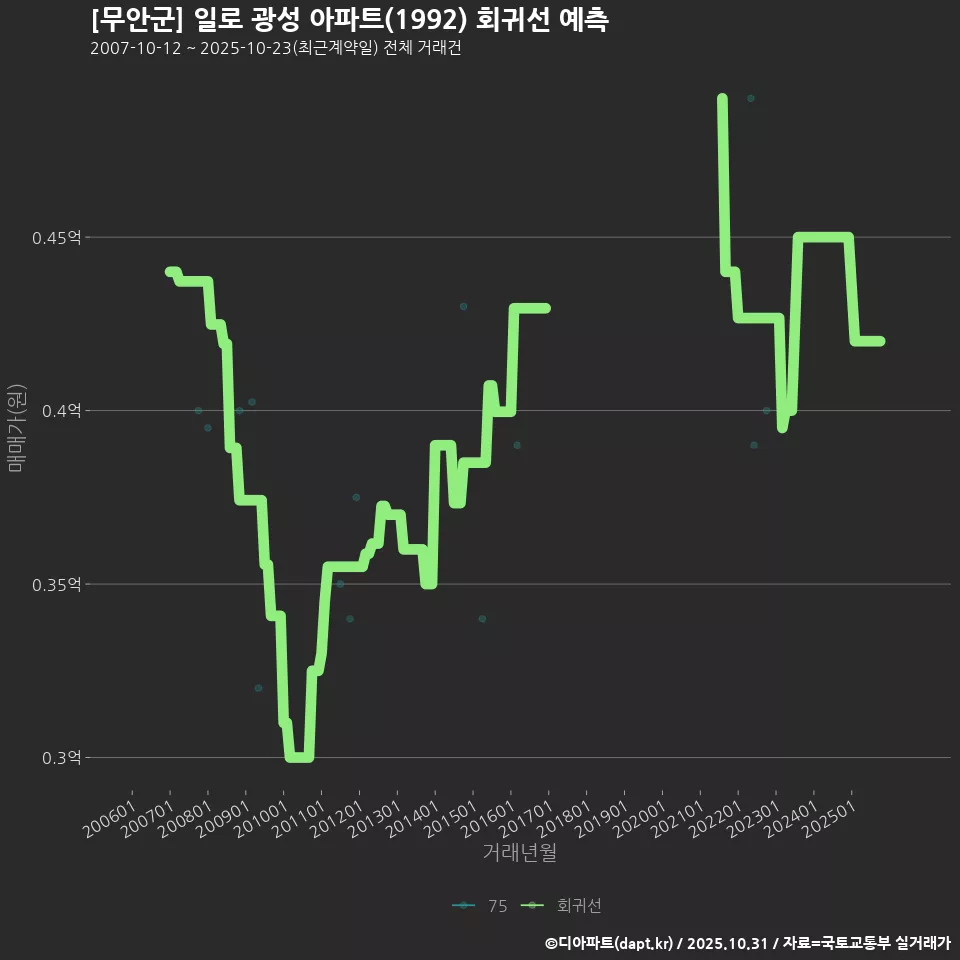 [무안군] 일로 광성 아파트(1992) 회귀선 예측