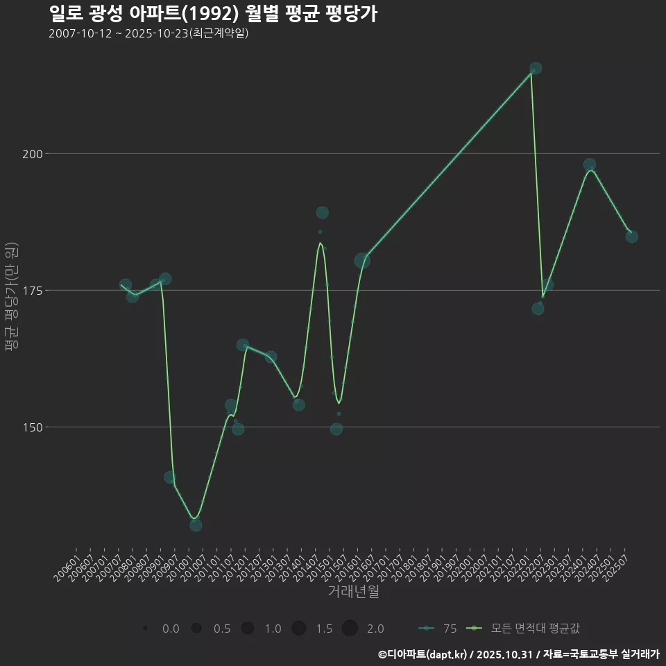 일로 광성 아파트(1992) 월별 평균 평당가