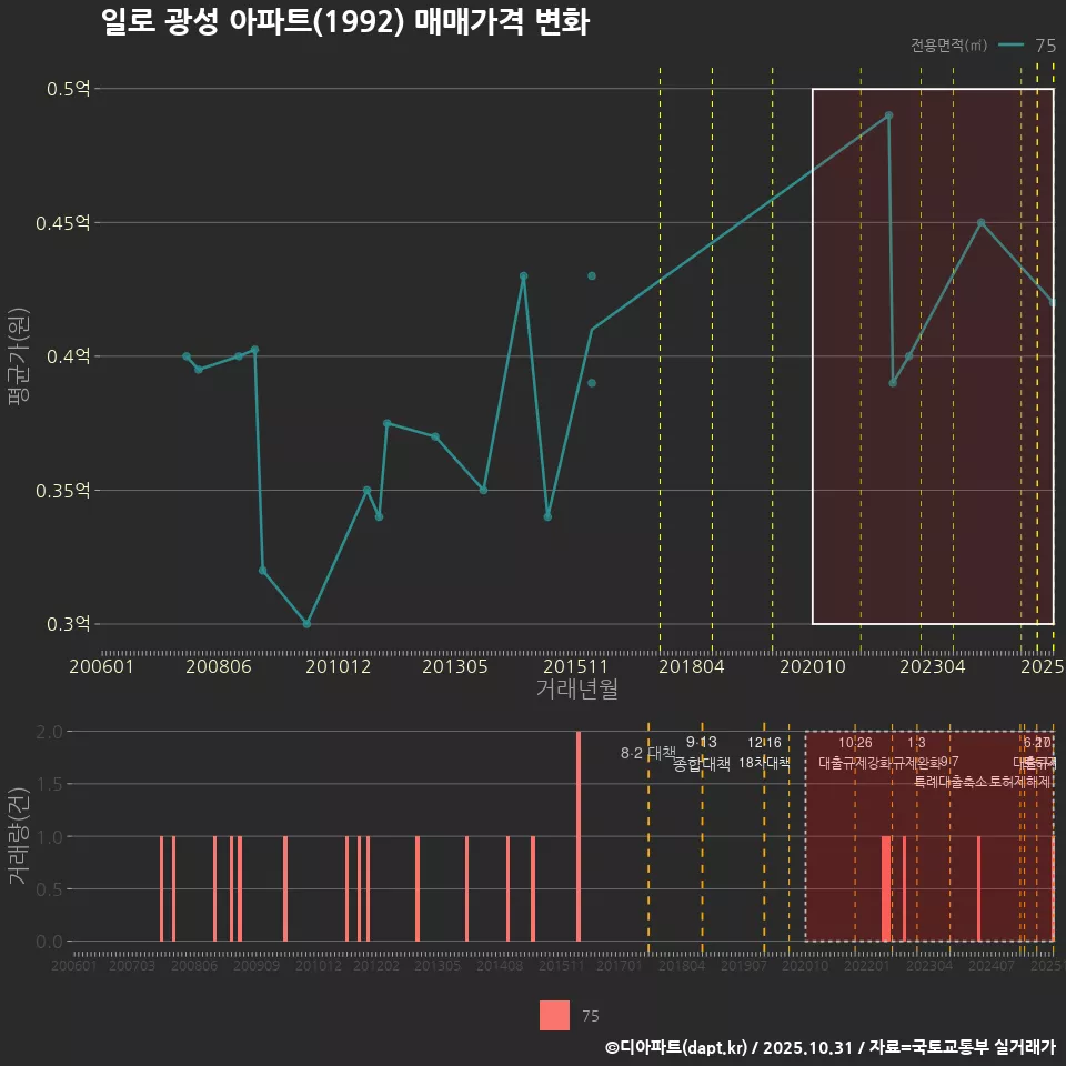 일로 광성 아파트(1992) 매매가격 변화